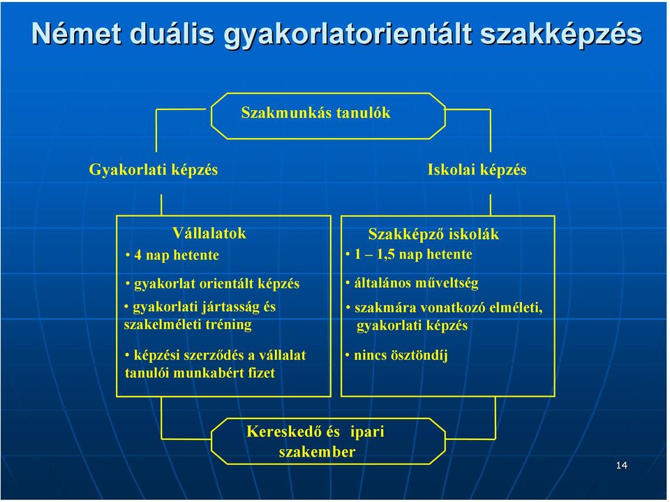 képzési szerződés a vállalat tanulói munkabért fizet Szakképző iskolák 1 1,5 nap hetente általános