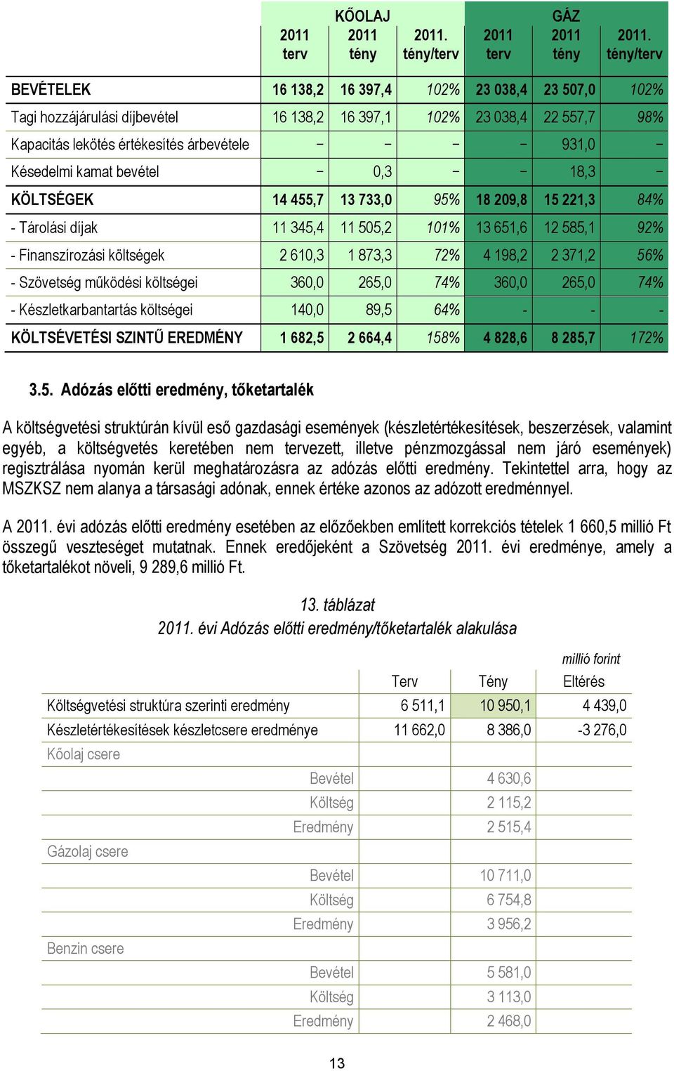 kamat bevétel 0,3 18,3 KÖLTSÉGEK 14 455,7 13 733,0 95% 18 209,8 15 221,3 84% - Tárolási díjak 11 345,4 11 505,2 101% 13 651,6 12 585,1 92% - Finanszírozási költségek 2 610,3 1 873,3 72% 4 198,2 2