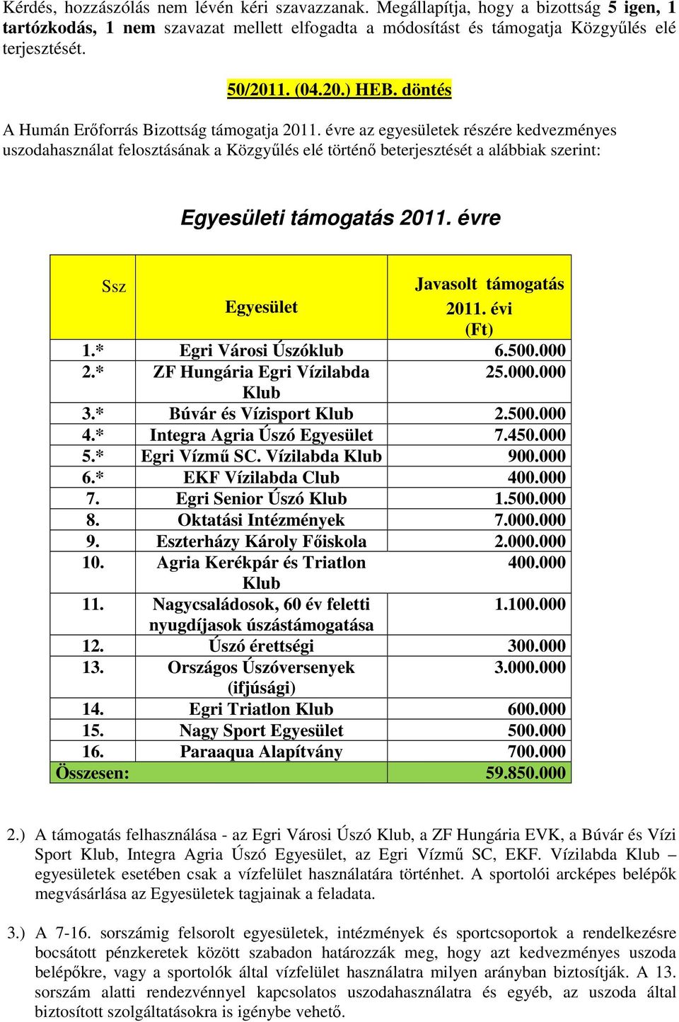 évre az egyesületek részére kedvezményes uszodahasználat felosztásának a Közgyűlés elé történő beterjesztését a alábbiak szerint: Egyesületi támogatás 2011. évre Ssz Javasolt támogatás Egyesület 2011.