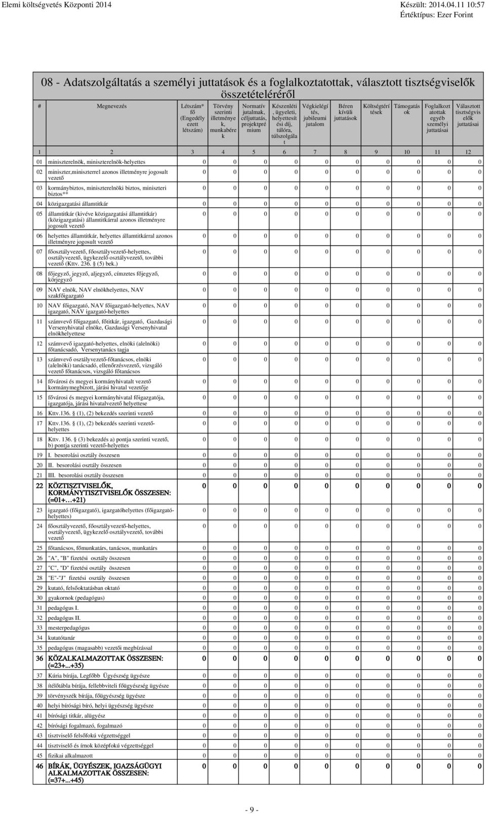 atottak egyéb szeméyi juttatásai 1 2 3 4 5 6 7 8 9 10 11 12 Váasztott tisztségvis eők juttatásai 01 miniszterenök, miniszterenök-heyettes 02 miniszter,miniszterre azonos ietményre jogosut vezető 03