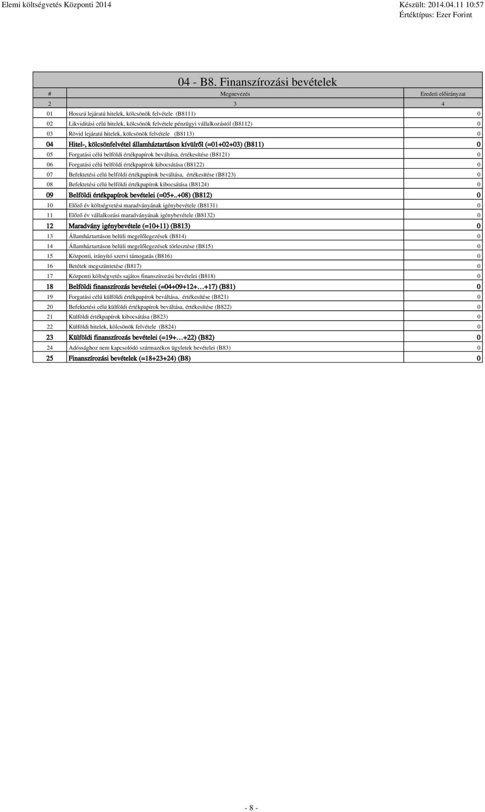 ejáratú hiteek, köcsönök fevétee (B8113) 0 04 Hite-, köcsönfevéte áamháztartáson kívürő (=01+02+03) (B811) 0 05 Forgatási céú befödi értékpapírok bevátása, értékesítése (B8121) 0 06 Forgatási céú