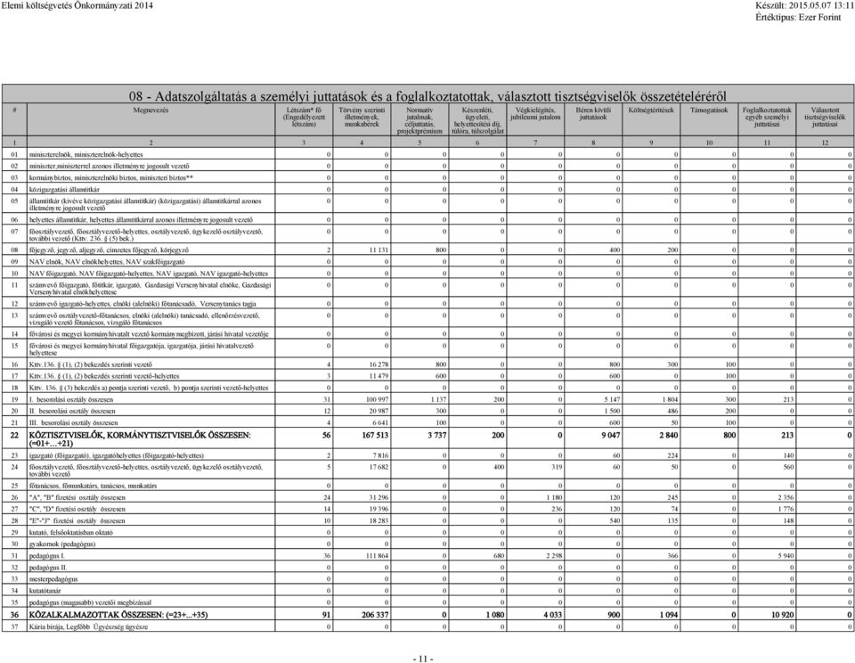 Támogatások Foglalkoztatottak egyéb személyi juttatásai 1 2 3 4 5 6 7 8 9 10 11 12 Választott tisztségviselők juttatásai 01 miniszterelnök, miniszterelnök-helyettes 02 miniszter,miniszterrel azonos