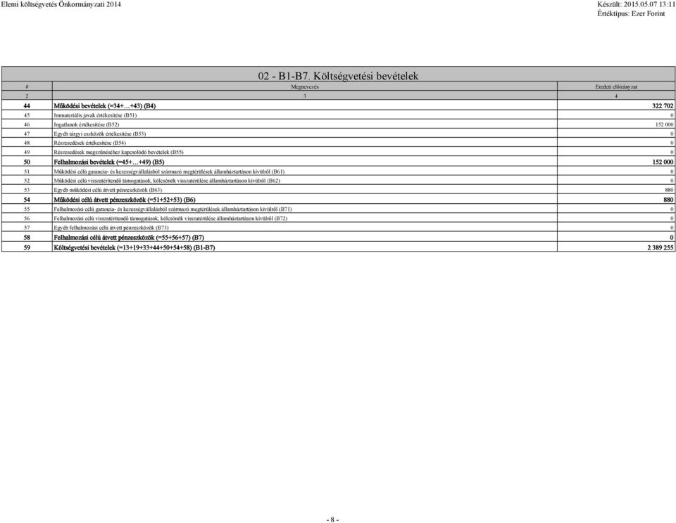 Egyéb tárgyi eszközök értékesítése (B53) 0 48 Részesedések értékesítése (B54) 0 49 Részesedések megszűnéséhez kapcsolódó bevételek (B55) 0 50 Felhalmozási bevételek (=45+ +49) (B5) 152 000 51