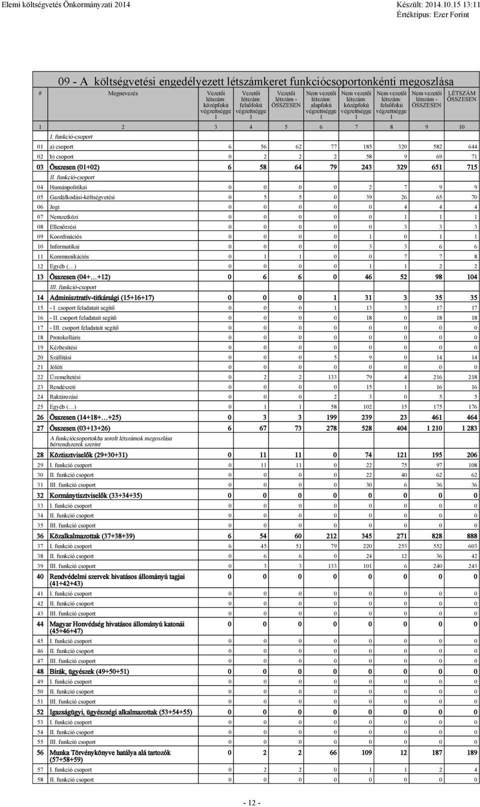 funkció-csoport LÉTSZÁM ÖSSZESEN 01 a) csoport 6 56 62 77 185 320 582 644 02 b) csoport 0 2 2 2 58 9 69 71 03 Összesen (01+02) 6 58 64 79 243 329 651 715 II.