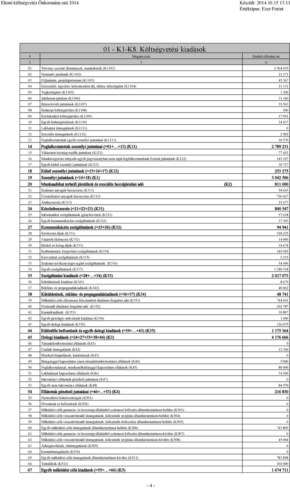 04 Készenéti, ügyeeti, heyettesítési díj, túóra, túszogáat (K1104) 21 131 05 Végkieégítés (K1105) 1 200 06 Jubieumi jutaom (K1106) 31 160 07 Béren kívüi juttatások (K1107) 39 563 08 Ruházati