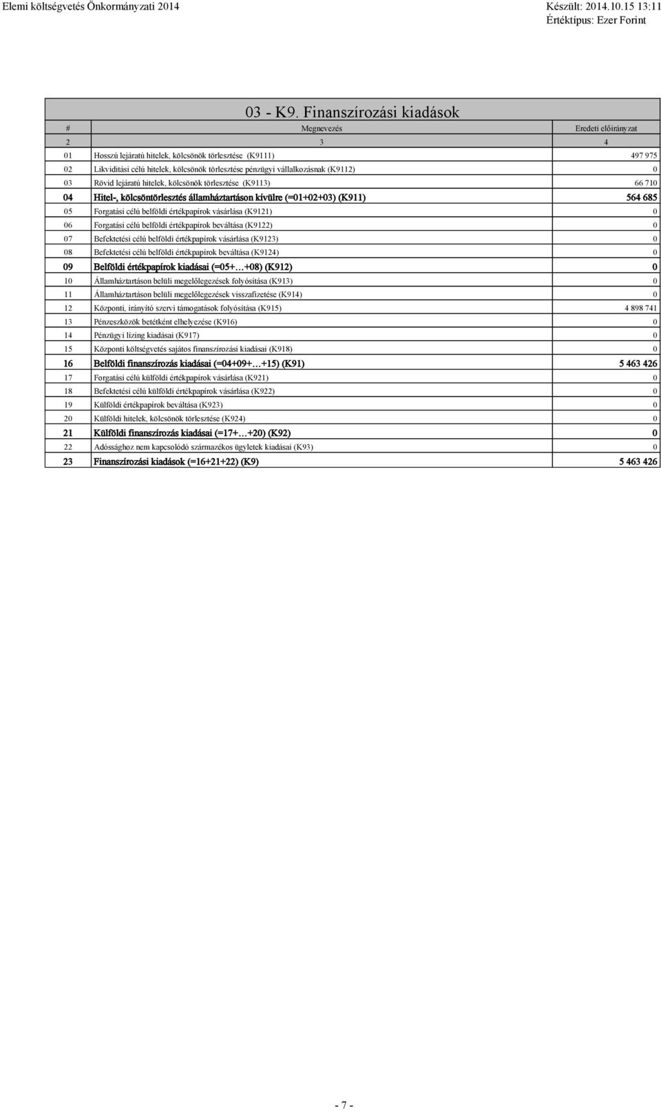 0 03 Rövid ejáratú hiteek, köcsönök töresztése (K9113) 66 710 04 Hite-, köcsöntöresztés áamháztartáson kívüre (=01+02+03) (K911) 564 685 05 Forgatási céú befödi értékpapírok vásárása (K9121) 0 06