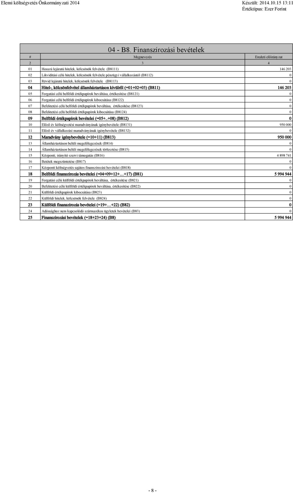 Rövid ejáratú hiteek, köcsönök fevétee (B8113) 0 04 Hite-, köcsönfevéte áamháztartáson kívürő (=01+02+03) (B811) 146 203 05 Forgatási céú befödi értékpapírok bevátása, értékesítése (B8121) 0 06