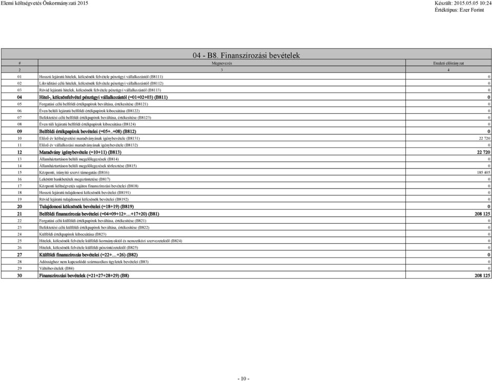 pénzügyi vállalkozástól (B8112) 0 03 Rövid lejáratú hitelek, kölcsönök felvétele pénzügyi vállalkozástól (B8113) 0 04 Hitel-, kölcsönfelvétel pénzügyi vállalkozástól (=01+02+03) (B811) 0 05 Forgatási