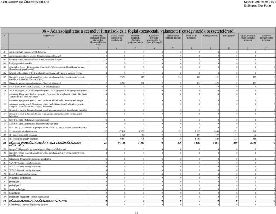 juttatások Költségtérítések Támogatások Foglalkoztatottak egyéb személyi juttatásai 1 2 3 4 5 6 7 8 9 10 11 12 Választott tisztségviselők juttatásai 01 miniszterelnök, miniszterelnök-helyettes 02