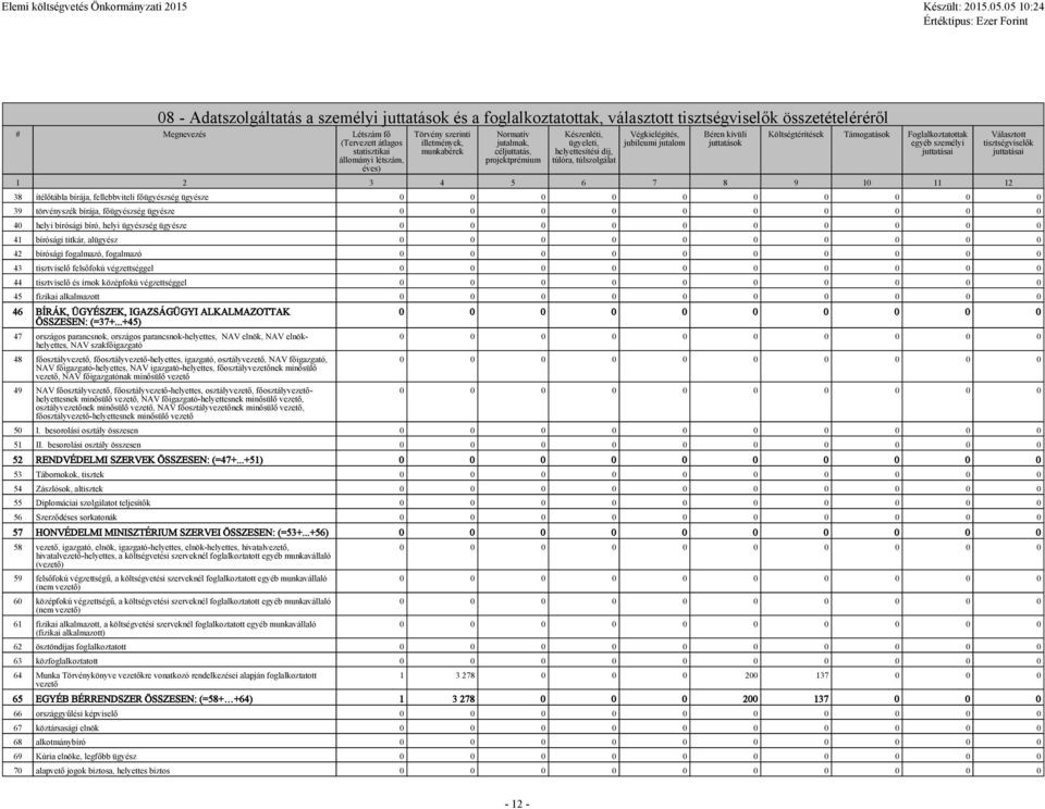 juttatások Költségtérítések Támogatások Foglalkoztatottak egyéb személyi juttatásai 1 2 3 4 5 6 7 8 9 10 11 12 Választott tisztségviselők juttatásai 38 ítélőtábla bírája, fellebbviteli főügyészség