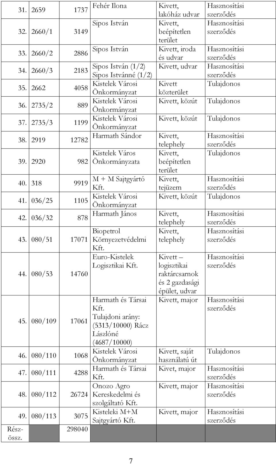 2735/3 Kistelek Városi Kivett, közút 1199 Önkormányzat Harmath Sándor Kivett, 38. 2919 12782 telephely Kistelek Város Kivett, 39. 2920 982 Önkormányzata beépítetlen terület 40.