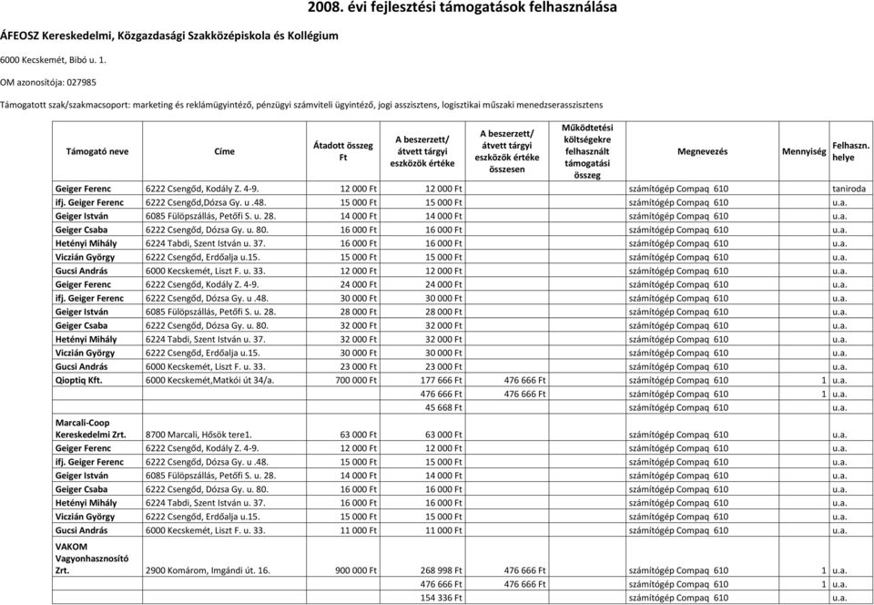 Támogató neve Címe Átadott összeg Ft összesen Működtetési költségekre felhasznált támogatási összeg Megnevezés Mennyiség Felhaszn. helye Geiger Ferenc 6222 Csengőd, Kodály Z. 4-9.