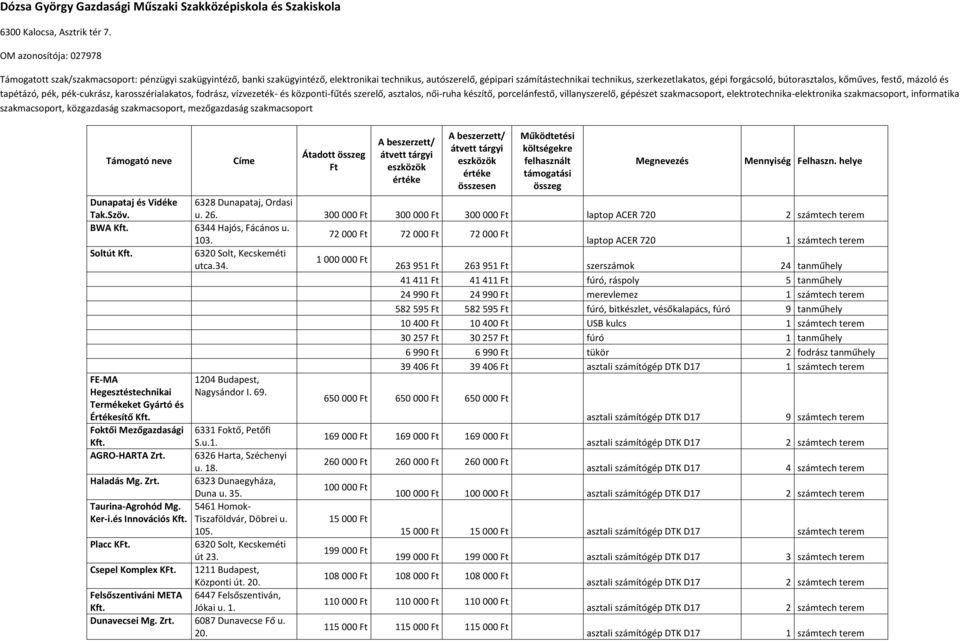 forgácsoló, bútorasztalos, kőműves, festő, mázoló és tapétázó, pék, pék-cukrász, karosszérialakatos, fodrász, vízvezeték- és központi-fűtés szerelő, asztalos, női-ruha készítő, porcelánfestő,