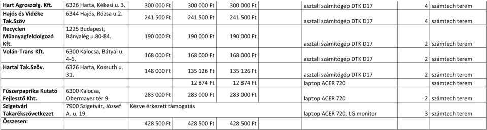 190 000 Ft 190 000 Ft 190 000 Ft asztali számítógép DTK D17 2 számtech terem Volán-Trans 6300 Kalocsa, Bátyai u. 168 000 Ft 168 000 Ft 168 000 Ft 4-6.
