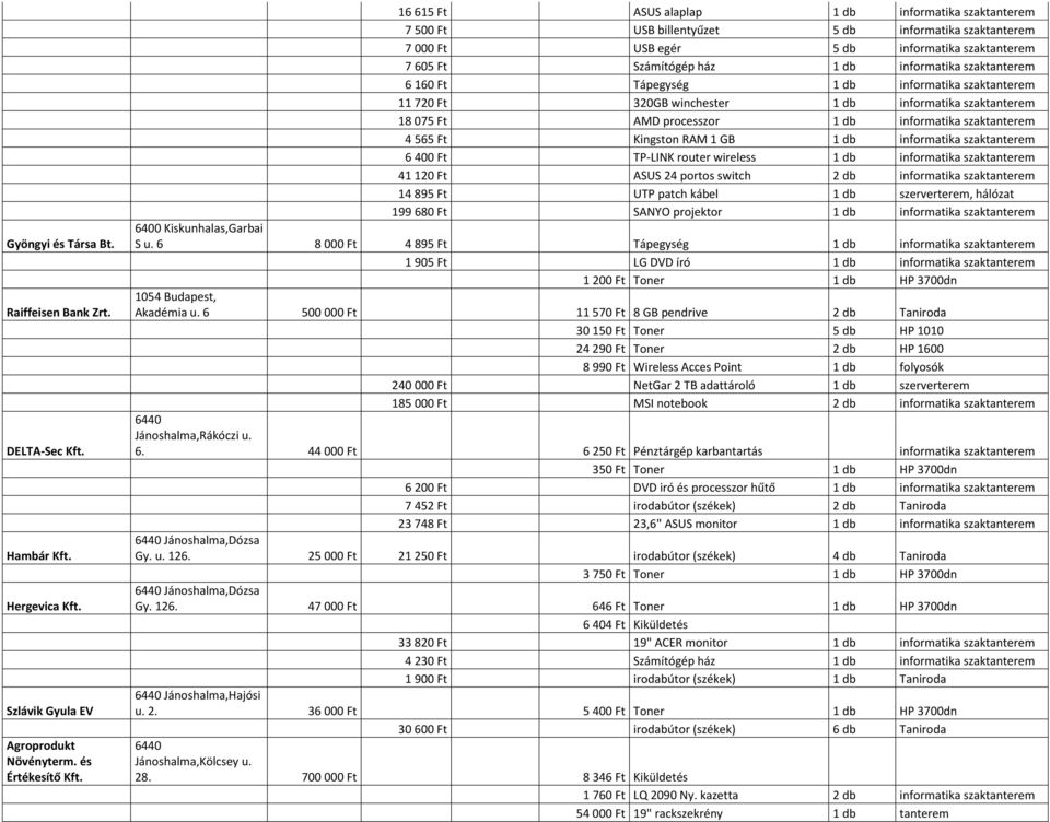 informatika szaktanterem 6 160 Ft Tápegység 1 db informatika szaktanterem 11 720 Ft 320GB winchester 1 db informatika szaktanterem 18 075 Ft AMD processzor 1 db informatika szaktanterem 4 565 Ft