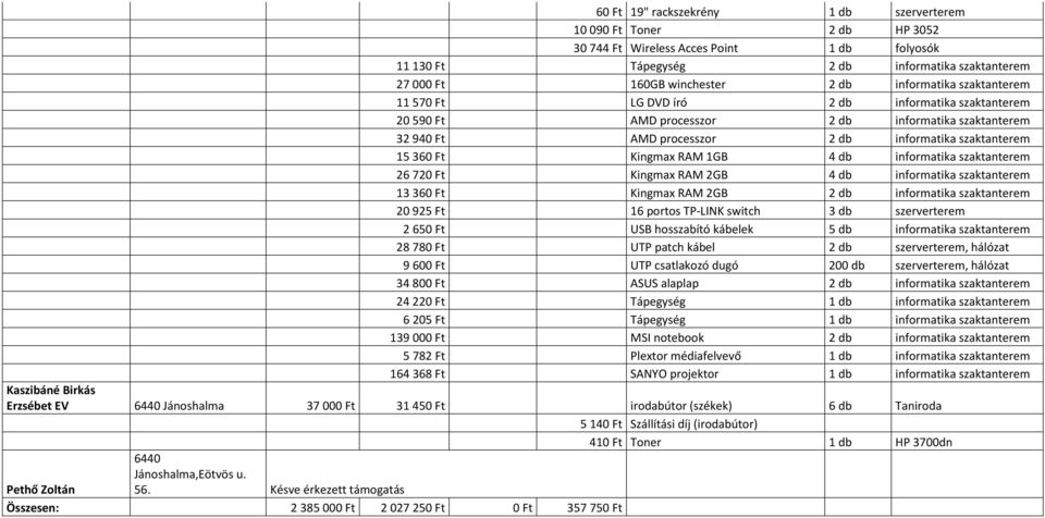 Kingmax RAM 1GB 4 db informatika szaktanterem 26 720 Ft Kingmax RAM 2GB 4 db informatika szaktanterem 13 360 Ft Kingmax RAM 2GB 2 db informatika szaktanterem 20 925 Ft 16 portos TP-LINK switch 3 db