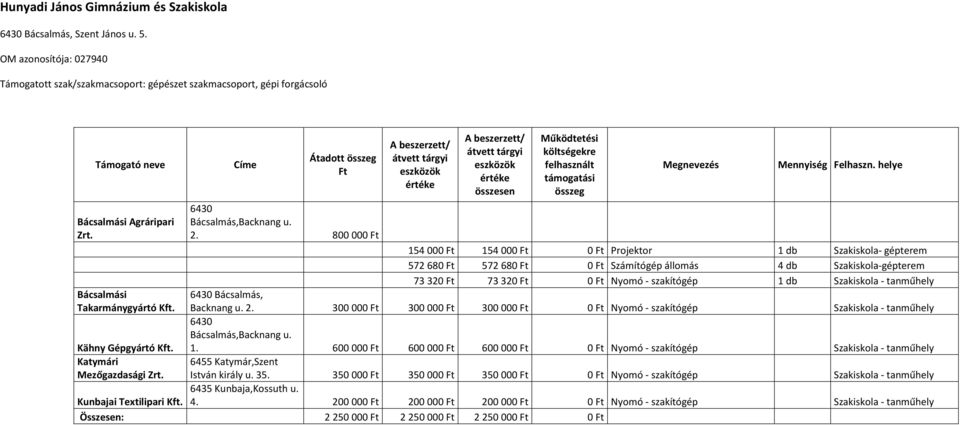 Bácsalmási Takarmánygyártó Kähny Gépgyártó Katymári Mezőgazdasági Zrt. Címe Átadott összeg Ft összesen Működtetési költségekre felhasznált támogatási összeg Megnevezés Mennyiség Felhaszn.