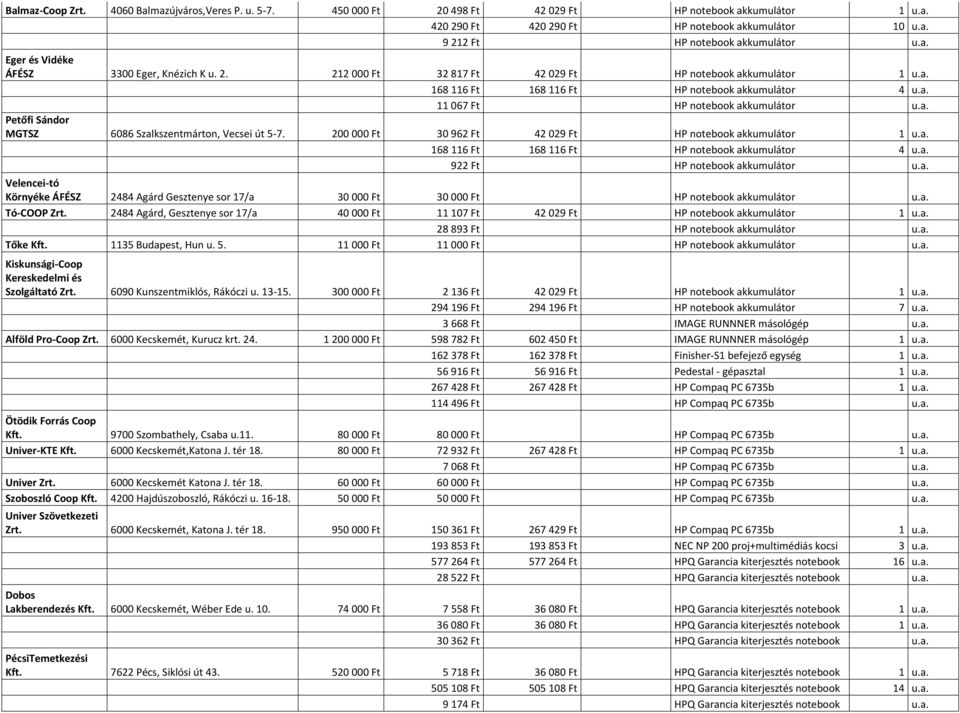 a. Petőfi Sándor MGTSZ 6086 Szalkszentmárton, Vecsei út 5-7. 200 000 Ft 30 962 Ft 42 029 Ft HP notebook akkumulátor 1 u.a. 168 116 Ft 168 116 Ft HP notebook akkumulátor 4 u.a. 922 Ft HP notebook akkumulátor u.