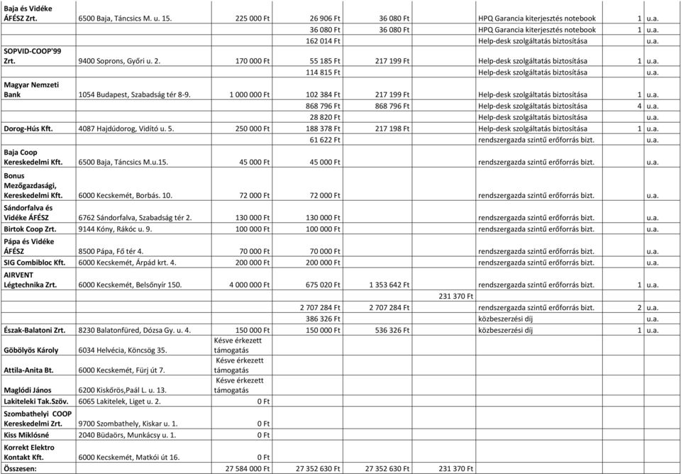 1 000 000 Ft 102 384 Ft 217 199 Ft Help-desk szolgáltatás biztosítása 1 u.a. 868 796 Ft 868 796 Ft Help-desk szolgáltatás biztosítása 4 u.a. 28 820 Ft Help-desk szolgáltatás biztosítása u.a. Dorog-Hús 4087 Hajdúdorog, Vidító u.