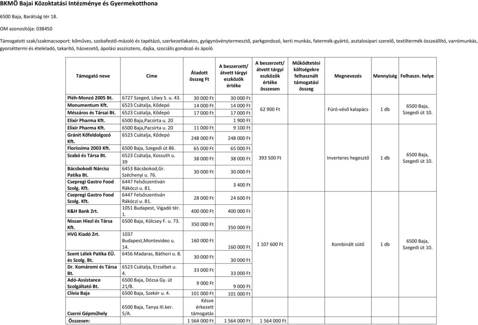 szerelő, textiltermék összeállító, varrómunkás, gyorséttermi és ételeladó, takarító, házvezető, ápolási asszisztens, dajka, szociális gondozó és ápoló Támogató neve Címe Átadott összeg Ft összesen