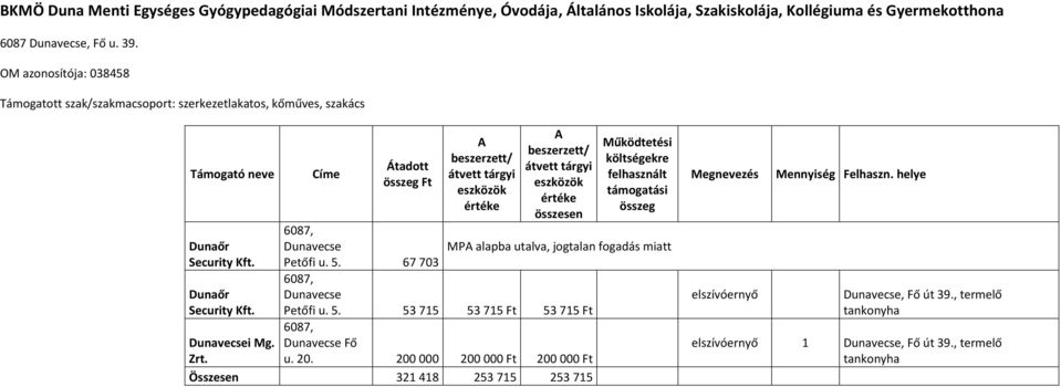 Címe Átadott összeg Ft 6087, Dunavecse Petőfi u.