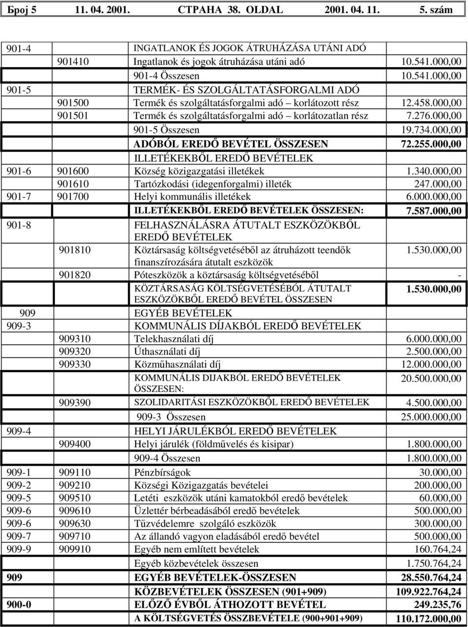 000,00 901501 Termék és szolgáltatásforgalmi adó korlátozatlan rész 7.276.000,00 901-5 Összesen 19.734.000,00 ADÓBÓL EREDŐ BEVÉTEL ÖSSZESEN 72.255.