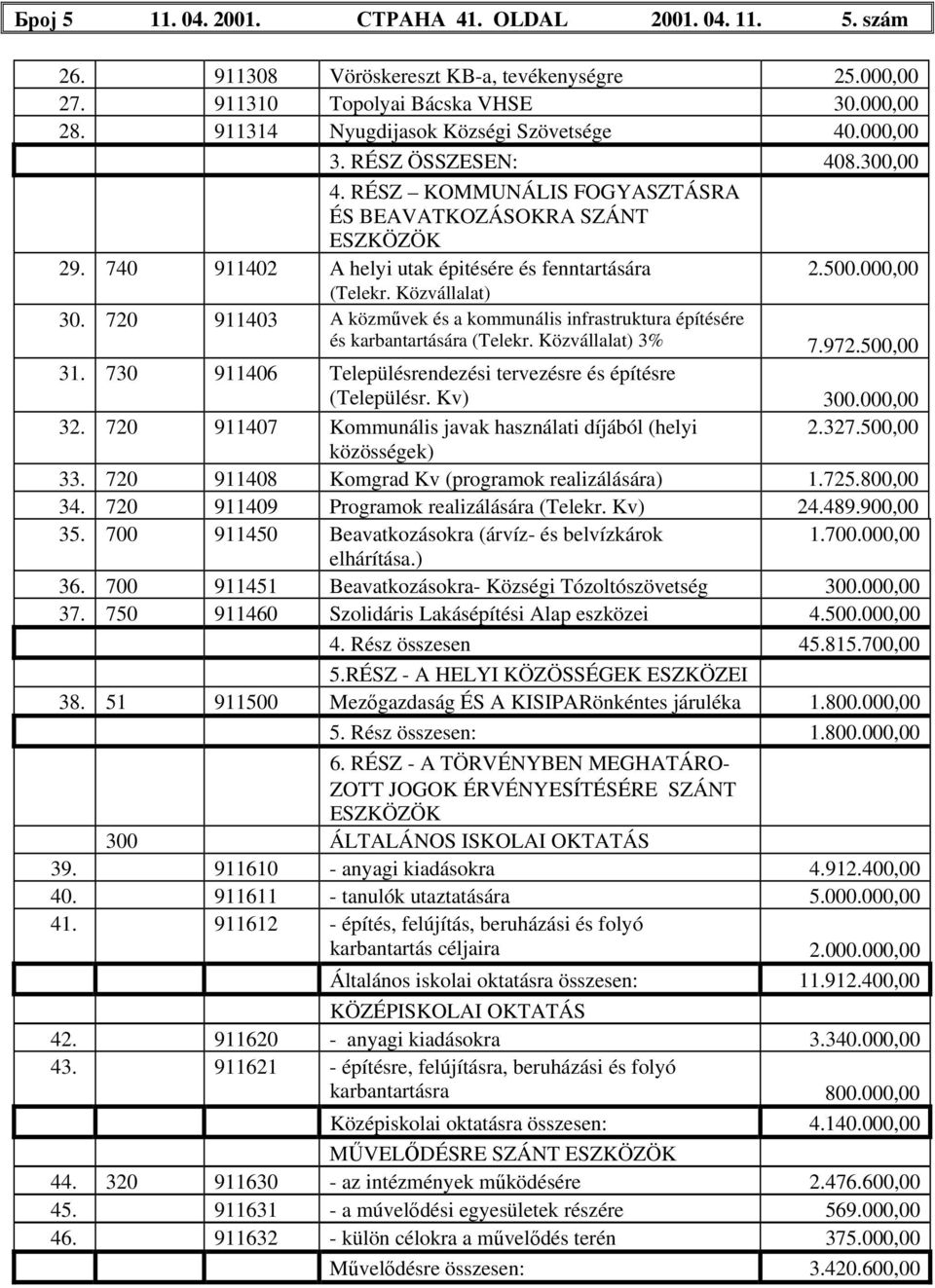 500.000,00 (Telekr. Közvállalat) 30. 720 911403 A közművek és a kommunális infrastruktura építésére és karbantartására (Telekr. Közvállalat) 3% 7.972.500,00 31.