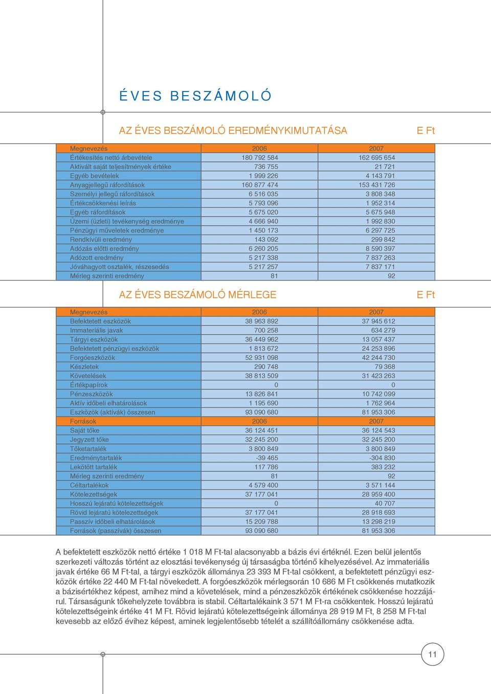 948 Üzemi (üzleti) tevékenység eredménye 4 666 940 1 992 830 Pénzügyi műveletek eredménye 1 450 173 6 297 725 Rendkívüli eredmény 143 092 299 842 Adózás előtti eredmény 6 260 205 8 590 397 Adózott