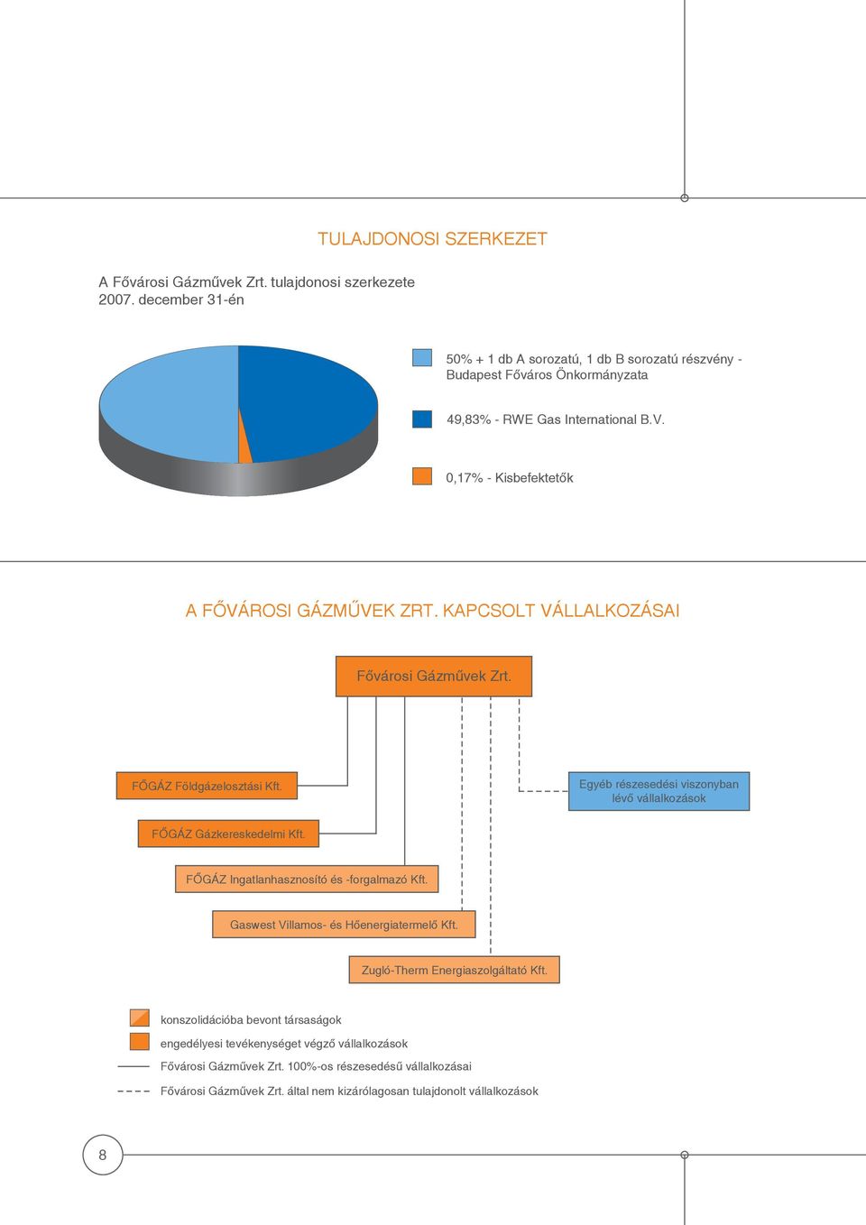 KAPCSOLT VÁLLALKOZÁSAI Fővárosi Gázművek Zrt. FŐGÁZ Földgázelosztási Kft. Egyéb részesedési viszonyban lévő vállalkozások FŐGÁZ Gázkereskedelmi Kft.