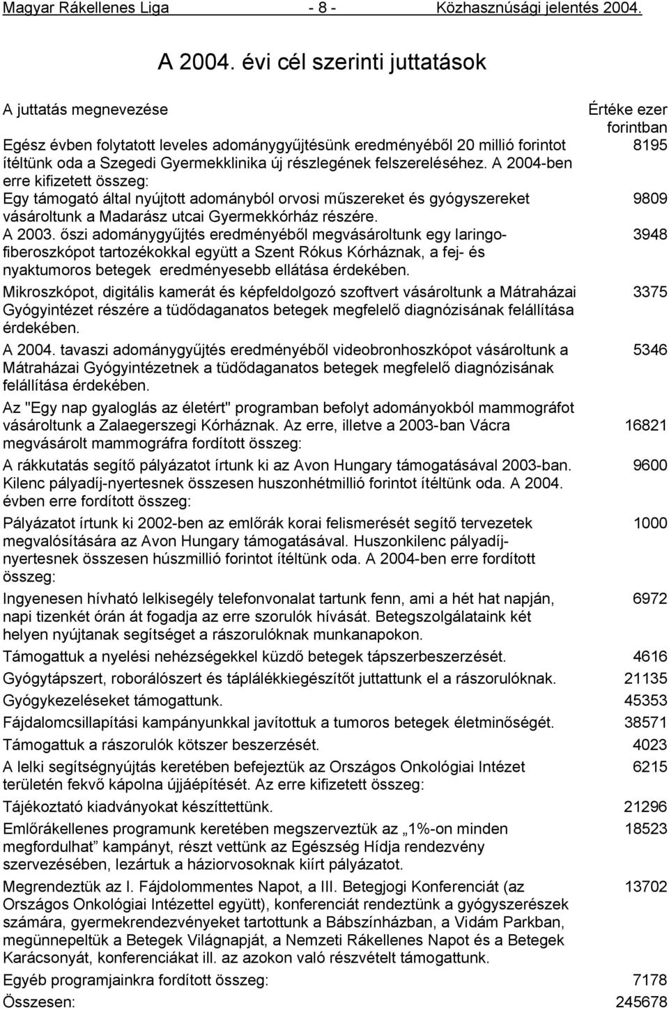 A 2004-ben erre kifizetett összeg: Egy támogató által nyújtott adományból orvosi műszereket és gyógyszereket vásároltunk a Madarász utcai Gyermekkórház részére. A 2003.