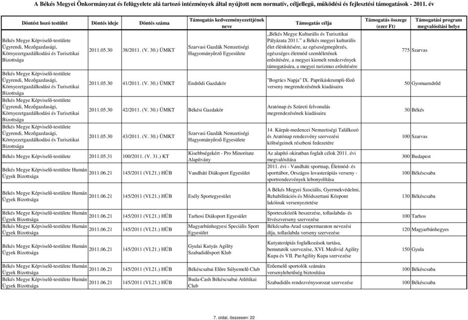 145/2011 (VI.21.) HÜB Vandháti Diáksport "Bogrács Napja" IX. Paprikáskrumpli-főző verseny megrendezésének kiadásaira Aratónap és Szüreti felvonulás megrendezésének kiadásaira 14.