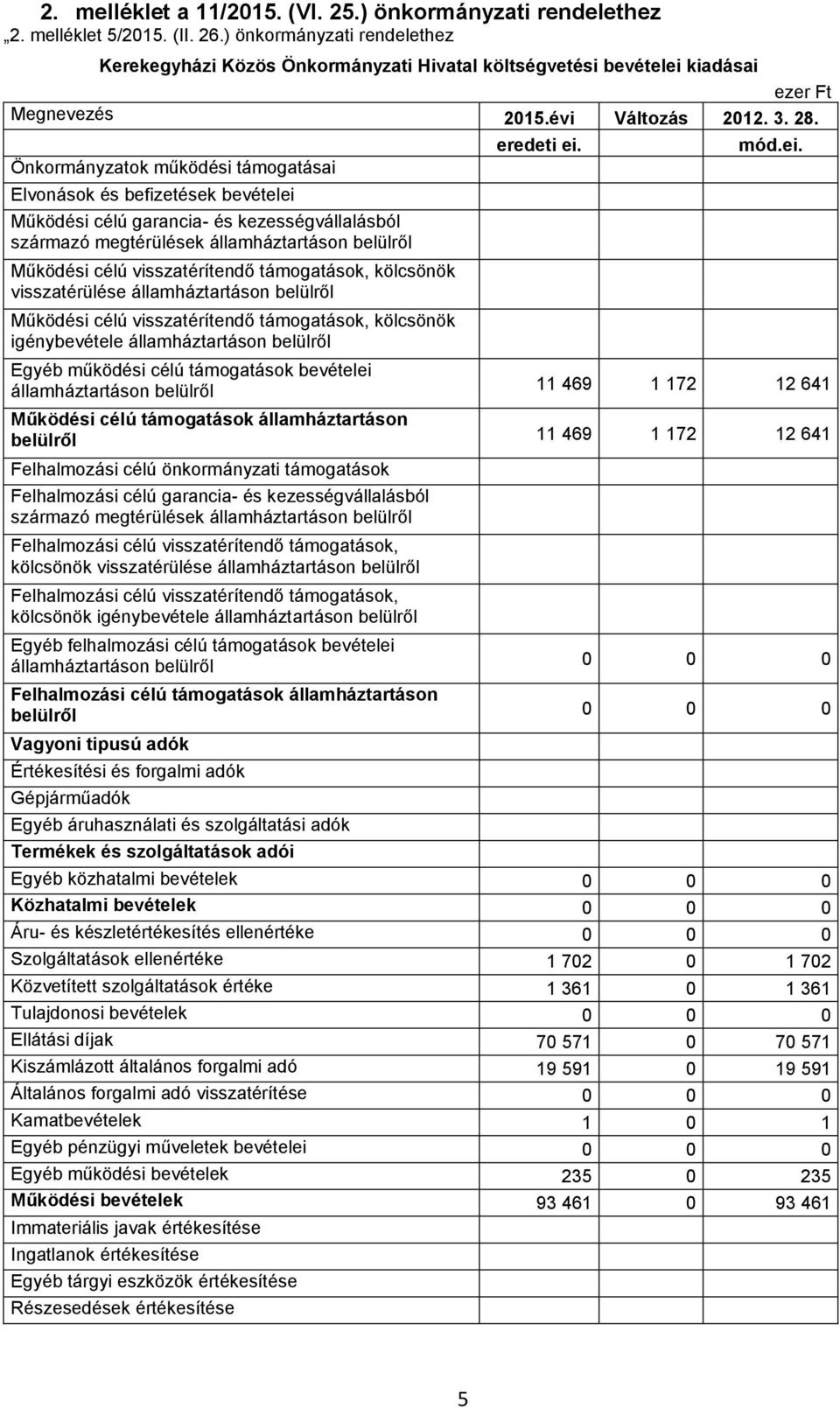 Önkormányzatok működési támogatásai Elvonások és befizetések bevételei Működési célú garancia- és kezességvállalásból származó megtérülések államháztartáson belülről visszatérülése államháztartáson