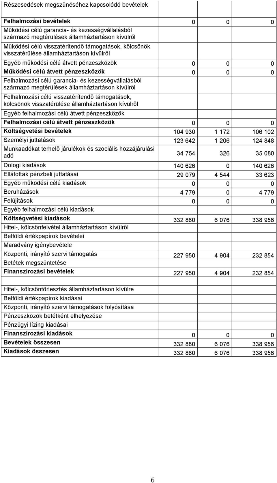 államháztartáson kívülről Felhalmozási célú visszatérítendő támogatások, kölcsönök visszatérülése államháztartáson kívülről Egyéb felhalmozási célú átvett pénzeszközök Felhalmozási célú átvett