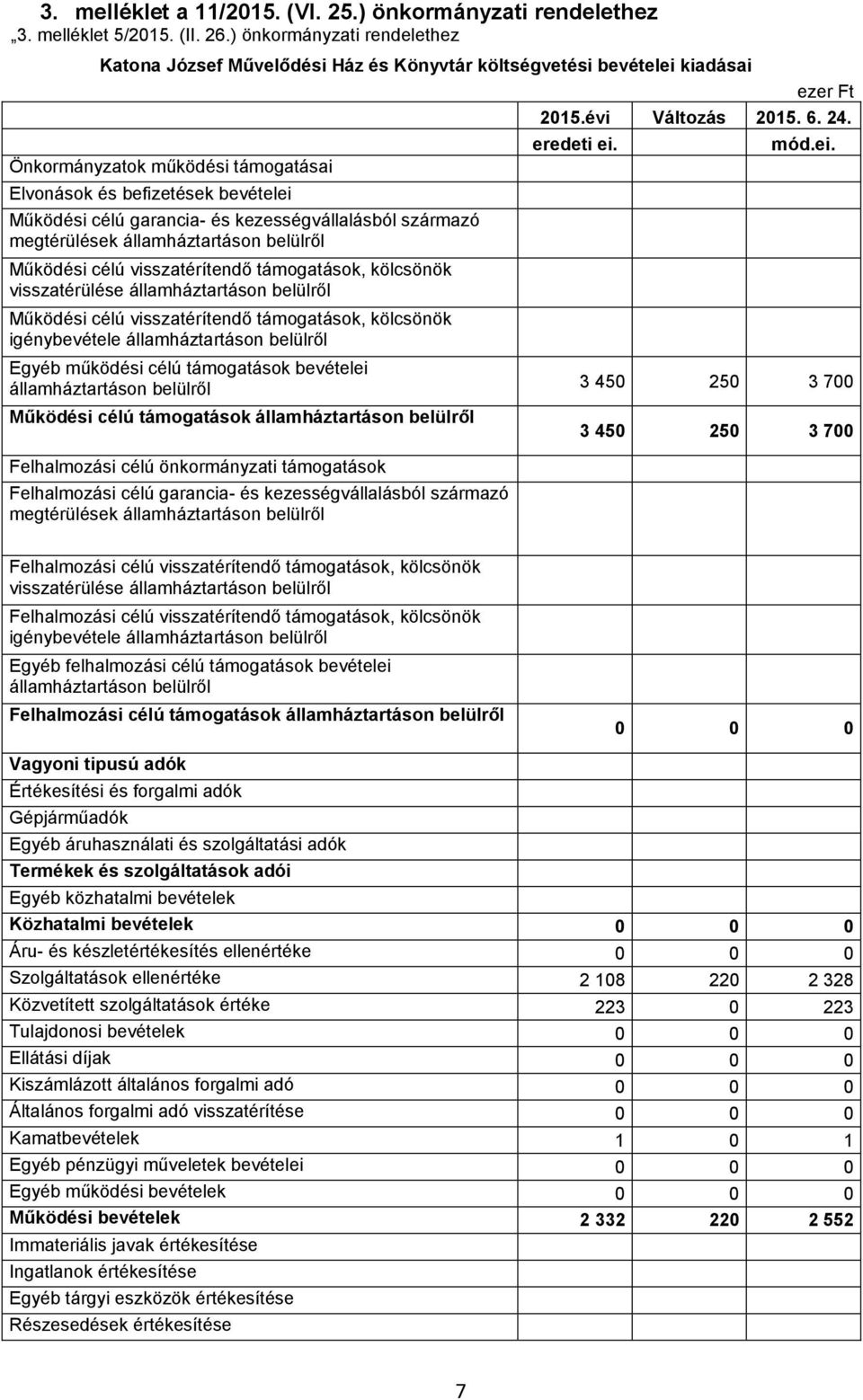 Önkormányzatok működési támogatásai Elvonások és befizetések bevételei Működési célú garancia- és kezességvállalásból származó megtérülések államháztartáson belülről visszatérülése államháztartáson