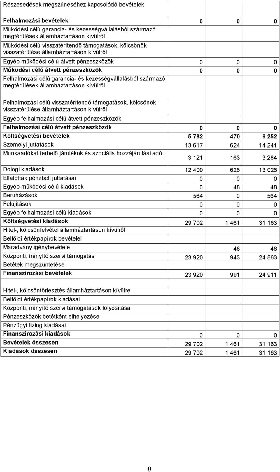 államháztartáson kívülről visszatérülése államháztartáson kívülről Egyéb felhalmozási célú átvett pénzeszközök Felhalmozási célú átvett pénzeszközök 0 0 0 Költségvetési bevételek 5 782 470 6 252