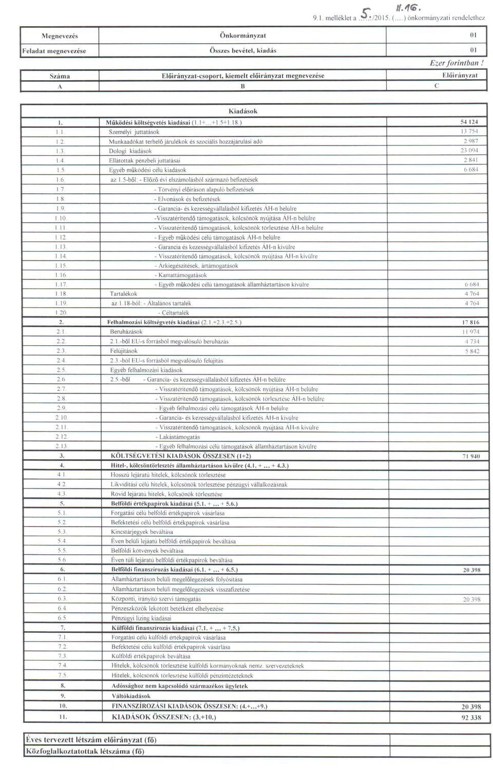 ) 54 124 1 1 Személyi juttatások Ll 754 1 2 Munkaadókat terhelő járulékok es szociális hozzájárulási adó 2987 1.3. Dologi kiadtisok 2.