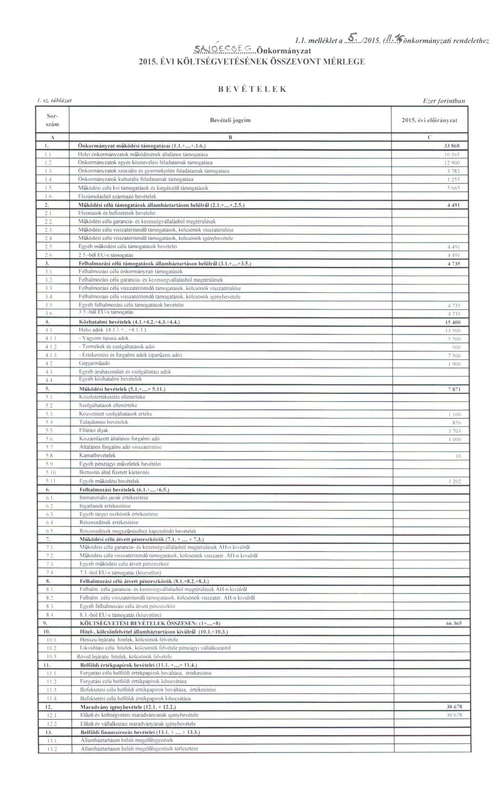 ) 33868 I I HelYI önkormányzatok működésének általános támogatása 1026S 12 Onkonnányzatok egyes köznevelésl feladatamak támogatasa 12900 13 Onkormanyzatok szociáhs és gyermekjóiéli feladat31nak