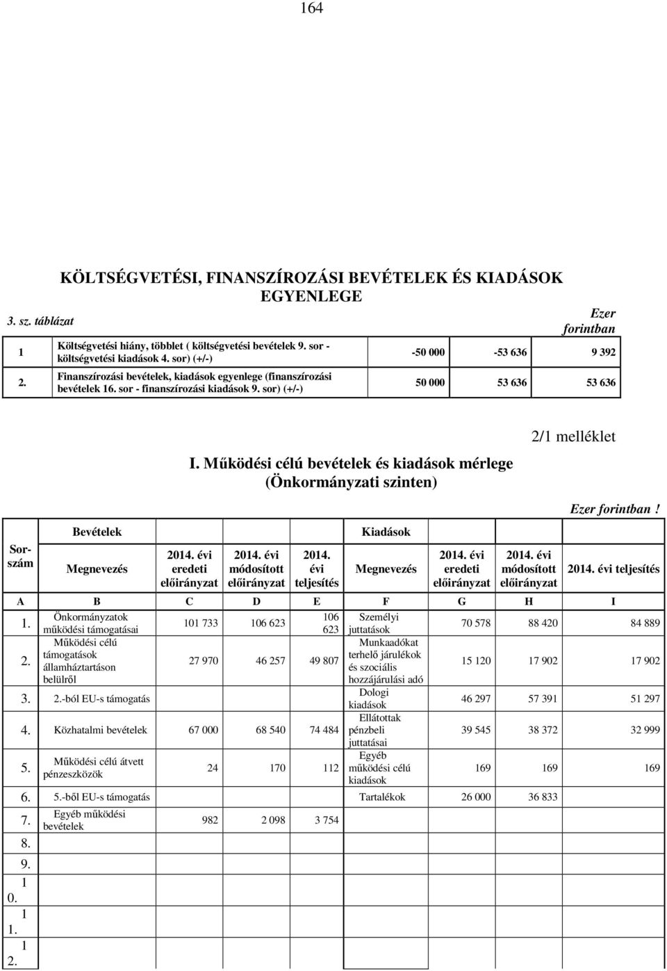 sor) (+/-) Ezer forintban -50 000-53 636 9 392 50 000 53 636 53 636 Sorszám Bevételek Megnevezés I. Működési célú bevételek és kiadások mérlege (Önkormányzati szinten) 2014.