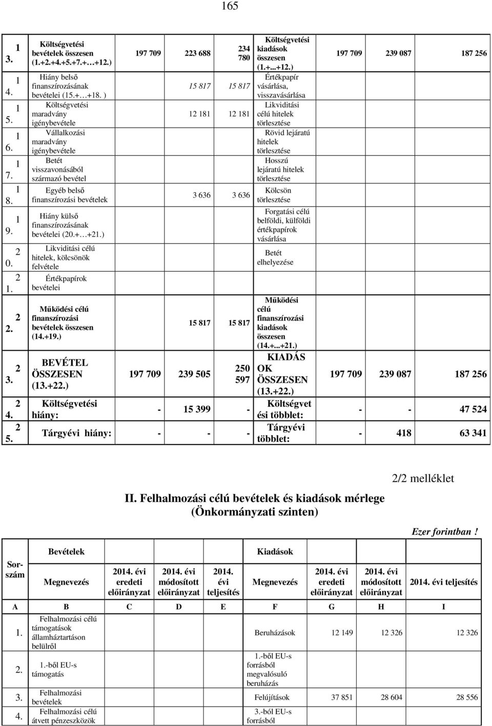 + +21.) Likviditási célú hitelek, kölcsönök felvétele Értékpapírok bevételei Működési célú finanszírozási bevételek összesen (14.+19.) BEVÉTEL ÖSSZESEN (13.+22.