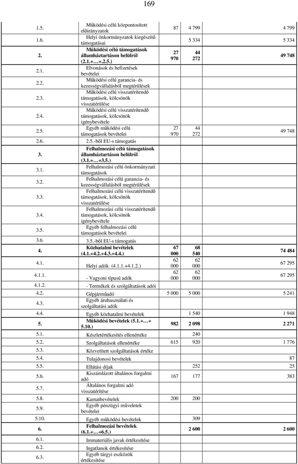 támogatások, kölcsönök igénybevétele Egyéb működési célú 2.5. támogatások bevételei 2.6. 2.5.-ből EU-s támogatás 87 4 799 4 799 27 970 27 970 5 334 5 334 44 272 44 272 49 748 49 748 Felhalmozási célú támogatások 3.