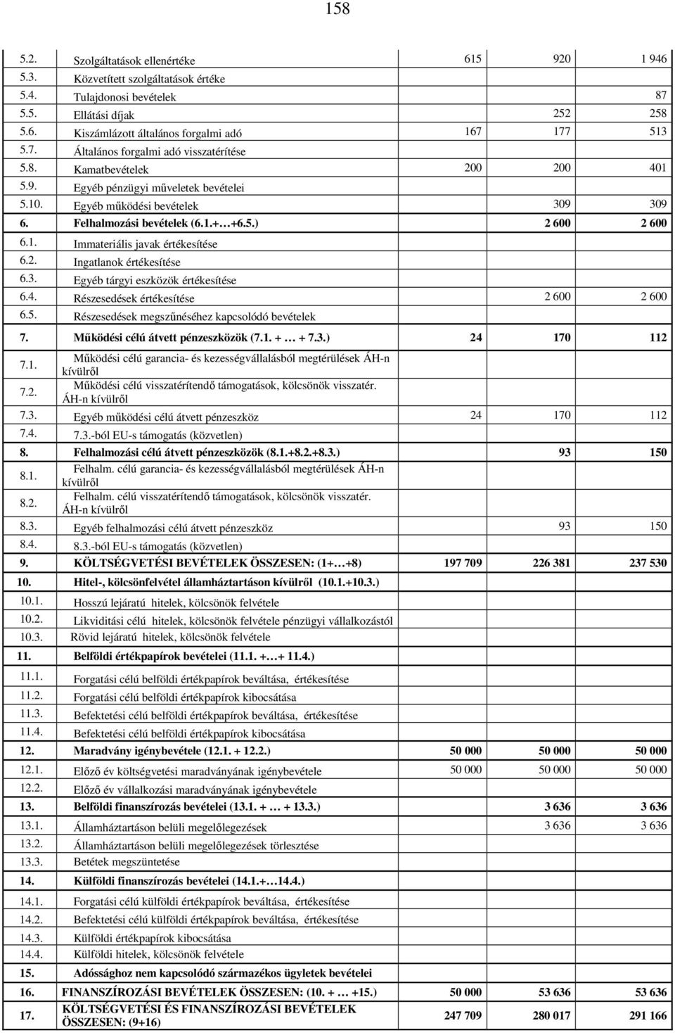 1. Immateriális javak értékesítése 6.2. Ingatlanok értékesítése 6.3. Egyéb tárgyi eszközök értékesítése 6.4. Részesedések értékesítése 2 600 2 600 6.5.