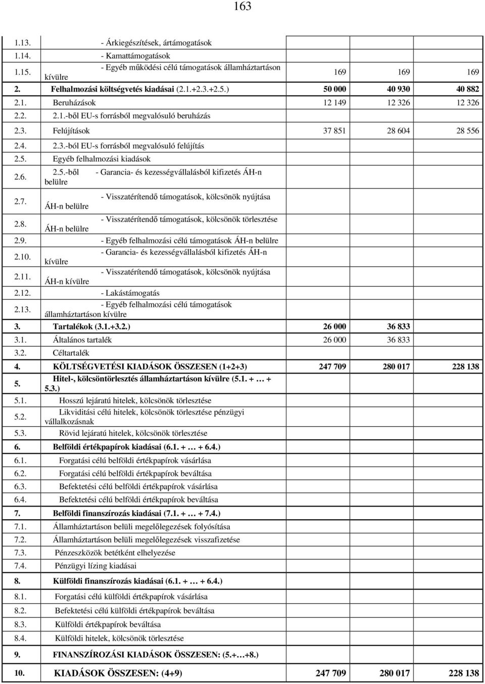 6. 2.7. 2.5.-ből belülre ÁH-n belülre - Garancia- és kezességvállalásból kifizetés ÁH-n - Visszatérítendő támogatások, kölcsönök nyújtása 2.8.