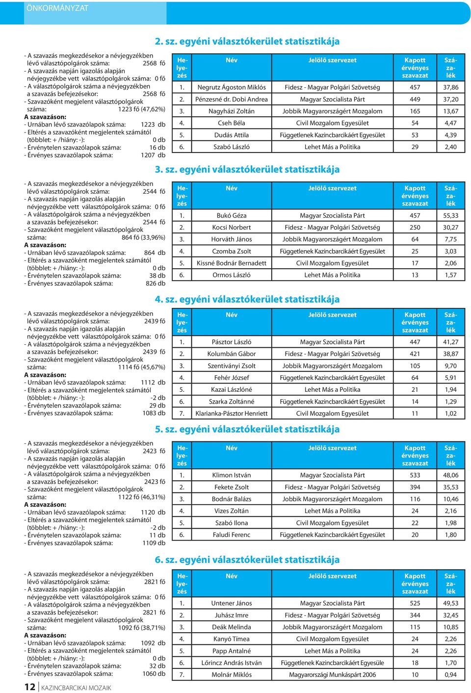 szavazóként megjelentek számától (többlet: + /hiány: -): 0 db - Érvénytelen szavazólapok száma: 16 db - Érvényes szavazólapok száma: 1207 db - A szavazás megkezdésekor a névjegyzékben lévő