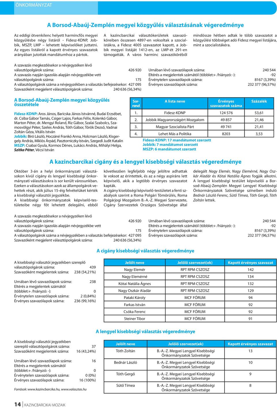 A kazincbarcikai választókerületek szavazóköreiben összesen 4897-en voksoltak a szocialistákra, a Fidesz 4005 szavazatot kapott, a Jobbik megyei listáját 1412-en, az LMP-ét 291-en támogatták.