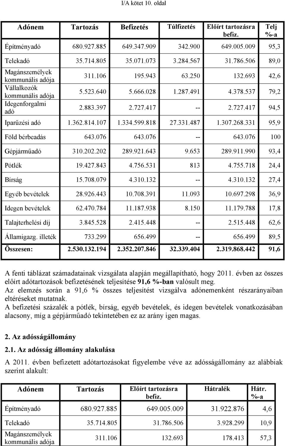 417 -- 2.727.417 94,5 Iparűzési adó 1.362.814.107 1.334.599.818 27.331.487 1.307.268.331 95,9 Föld bérbeadás 643.076 643.076 -- 643.076 100 Gépjárműadó 310.202.202 289.921.643 9.653 289.911.