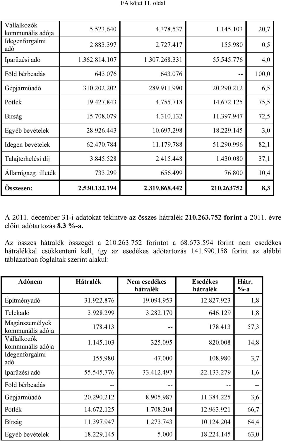 947 72,5 Egyéb bevételek 28.926.443 10.697.298 18.229.145 3,0 Idegen bevételek 62.470.784 11.179.788 51.290.996 82,1 Talajterhelési díj 3.845.528 2.415.448 1.430.080 37,1 Államigazg. illeték 733.