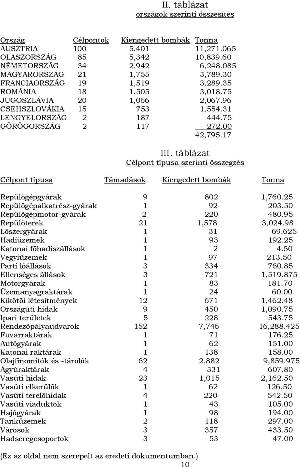 75 GÖRÖGORSZÁG 2 117 272.00 42,795.17 III. táblázat Célpont típusa szerinti összegzés Célpont típusa Támadások Kiengedett bombák Tonna Repülõgépgyárak 9 802 1,760.