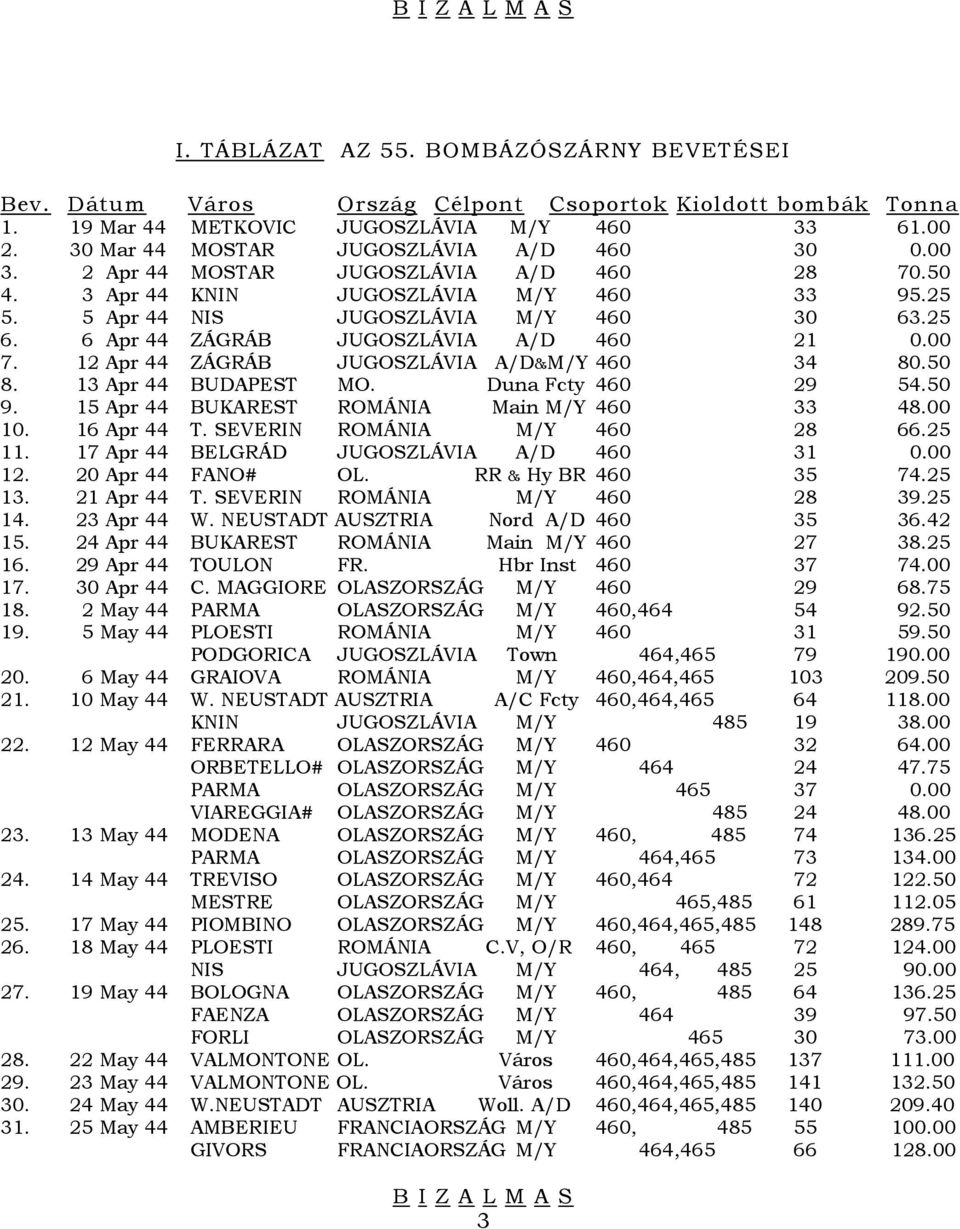 6 Apr 44 ZÁGRÁB JUGOSZLÁVIA A/D 460 21 0.00 7. 12 Apr 44 ZÁGRÁB JUGOSZLÁVIA A/D&M/Y 460 34 80.50 8. 13 Apr 44 BUDAPEST MO. Duna Fcty 460 29 54.50 9. 15 Apr 44 BUKAREST ROMÁNIA Main M/Y 460 33 48.