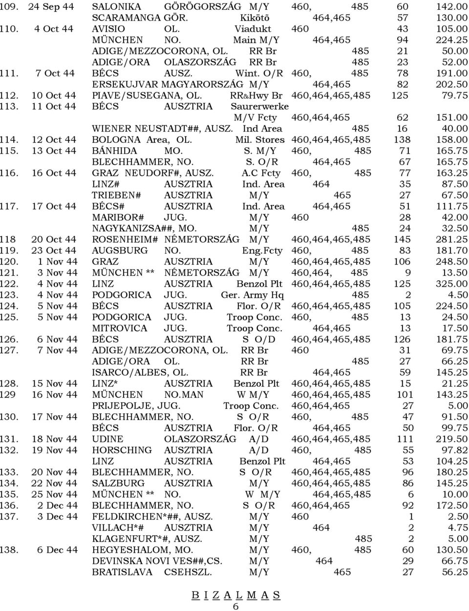 10 Oct 44 PIAVE/SUSEGANA, OL. RR&Hwy Br 460,464,465,485 125 79.75 113. 11 Oct 44 BÉCS AUSZTRIA Saurerwerke M/V Fcty 460,464,465 62 151.00 WIENER NEUSTADT##, AUSZ. Ind Area 485 16 40.00 114.