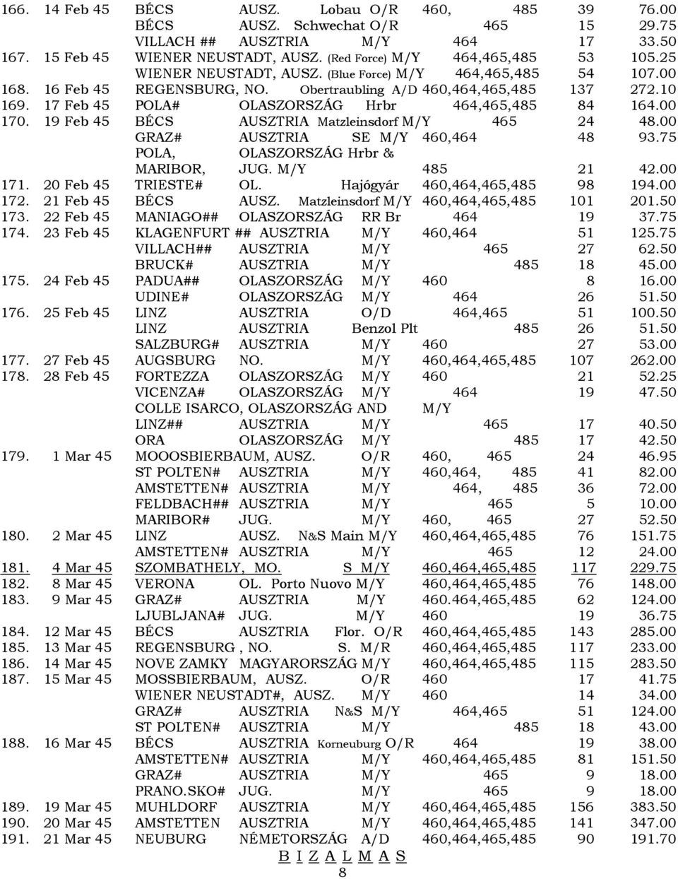 17 Feb 45 POLA# OLASZORSZÁG Hrbr 464,465,485 84 164.00 170. 19 Feb 45 BÉCS AUSZTRIA Matzleinsdorf M/Y 465 24 48.00 GRAZ# AUSZTRIA SE M/Y 460,464 48 93.75 POLA, OLASZORSZÁG Hrbr & MARIBOR, JUG.